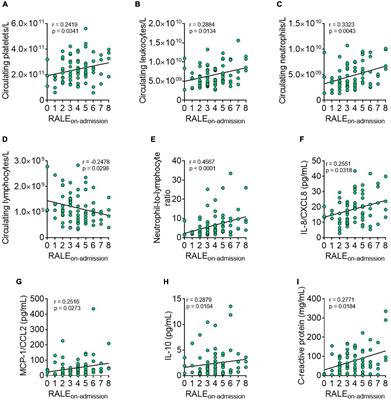 The radiographic assessment of lung edema score of lung edema severity correlates with inflammatory parameters in patients with coronavirus disease 2019—Potential new admission biomarkers to predict coronavirus disease 2019 worsening
